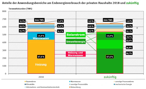 KfW Förderung Bafa Zuschuss BEG Solaranlage PV Sole Grundwasser-Wärmepumpe