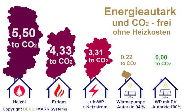 Sole-Wärmepumpe Grundwasser Solaranlage KfW Förderung BEG Zuschuss BAFA PV Module