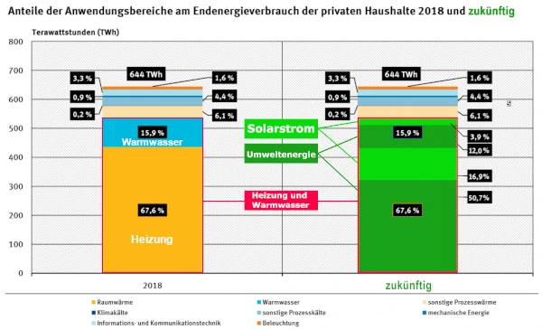 Wärmepumpe Berlin Energieautarkie Prinzip Energieeffizienz BEG Finanzieren Zuschuss Förderung Energie sparen