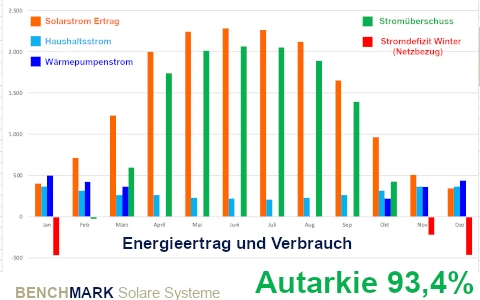 PV Anlage Solaranlage KfW Förderung Zuschuss Bafa BEG Grundwasser-Wärmepumpe Autarkie