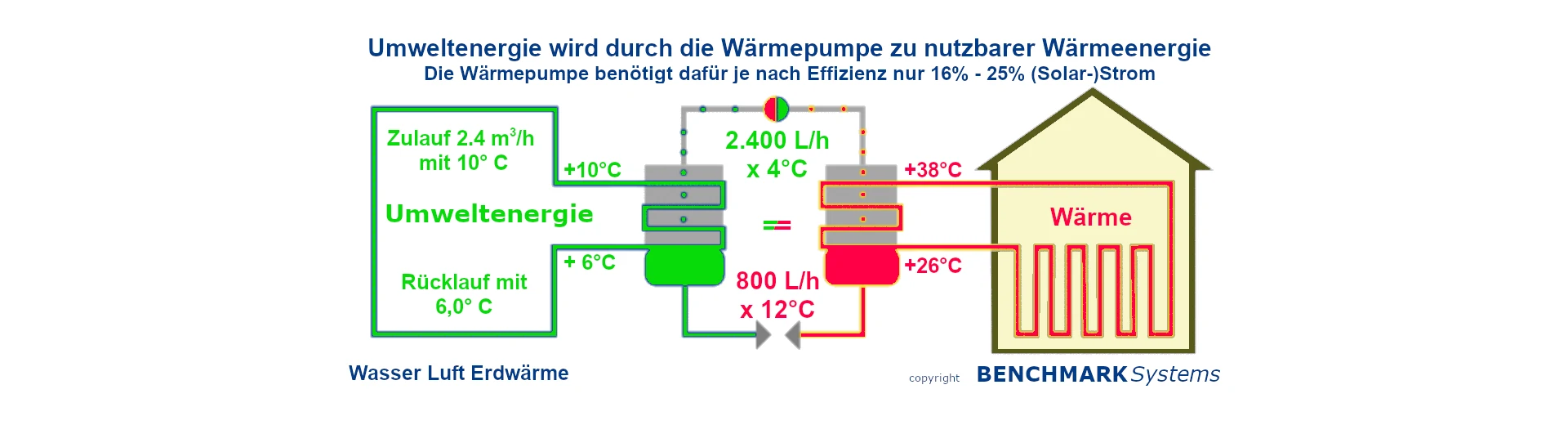 Wärmepumpe Umweltenergie Solaranlage Prinzip CO2 frei von KfW BAFA BEG Landes Förderung Berlin