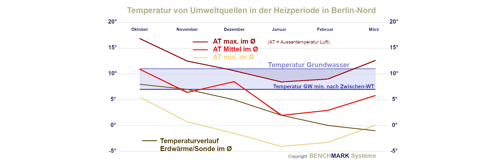Wärmepumpe Berlin und Energiewende - Temperaturverlauf der Energiequellen Luft Grundwasser im Vergleich