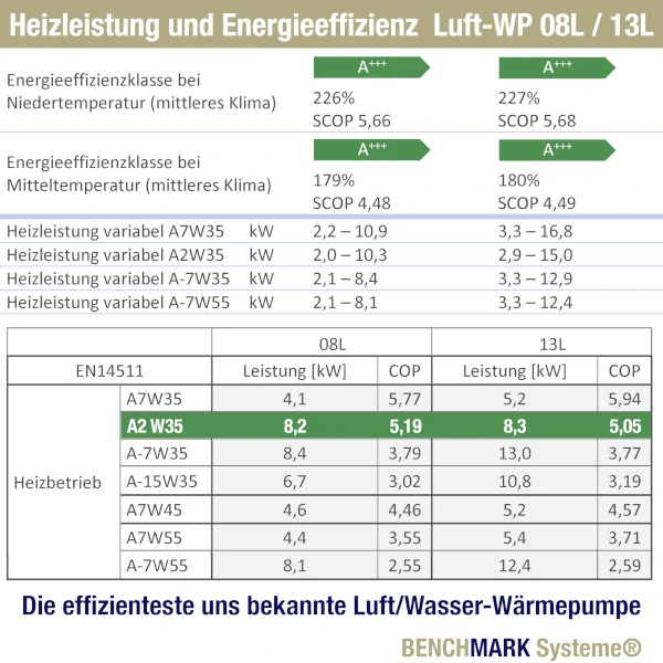 Testsieger Luftwärmepumpe Berlin mit höchster Effizienz