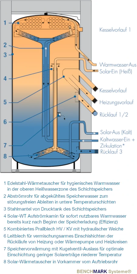 Berlin Testsieger Schichtspeicher für Wärmepumpe effizient