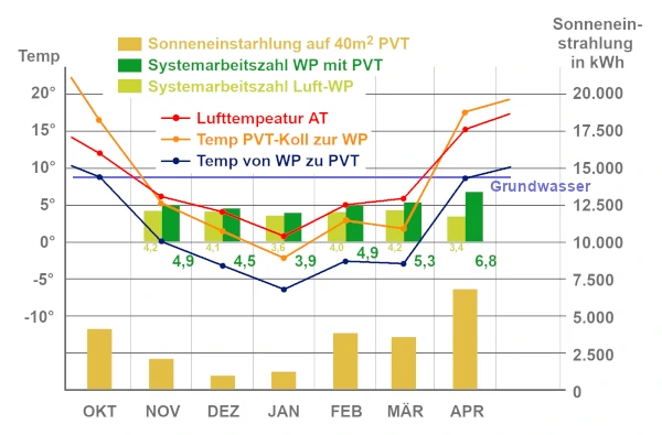 Beste Wärmepumpe Berlin Energiewende mit KfW BAFA und BEG, Temperaturverlauf Heizperiode