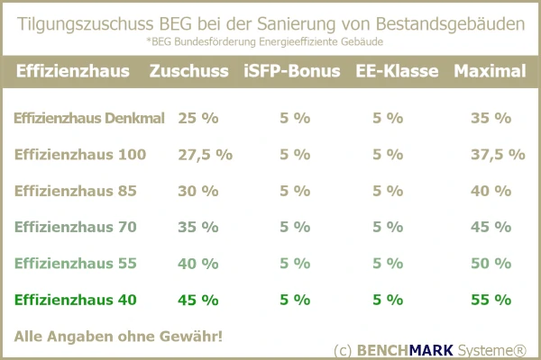 Bafa Zuschuss BEG Förderung KfW Berlin PV Sole-Grundwasser-Wärmepumpe Effizienzhaus